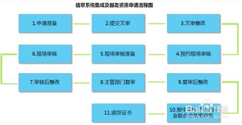 如何辦理信息系統集成二級資質及條件詳解