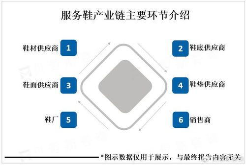 服務(wù)鞋應(yīng)用范圍隨消費(fèi)者需求增加及互聯(lián)網(wǎng)數(shù)據(jù)服務(wù)拓展
